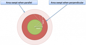 毕达哥拉斯定理作为清扫区域